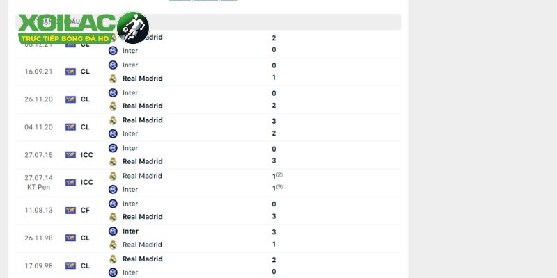 Đánh giá những lần đụng độ trước đây của Real Madrid vs Inter Milan